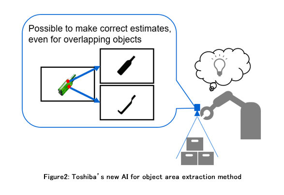 Toshiba Develops AI that Segments Regions of Individual Packages in Images from Visible-Light Cameras with World's Highest Accuracy